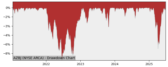 5 Year Drawdown / Underwater Chart for (AZBJ) AllianzIM U.S. Large - Performance 8% in 12m